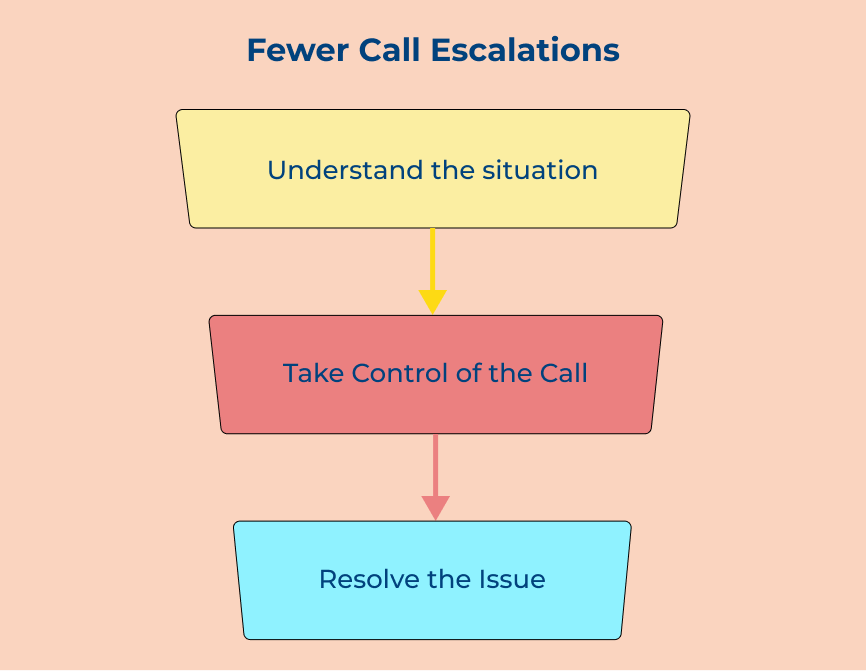 Fewer Call Escalations