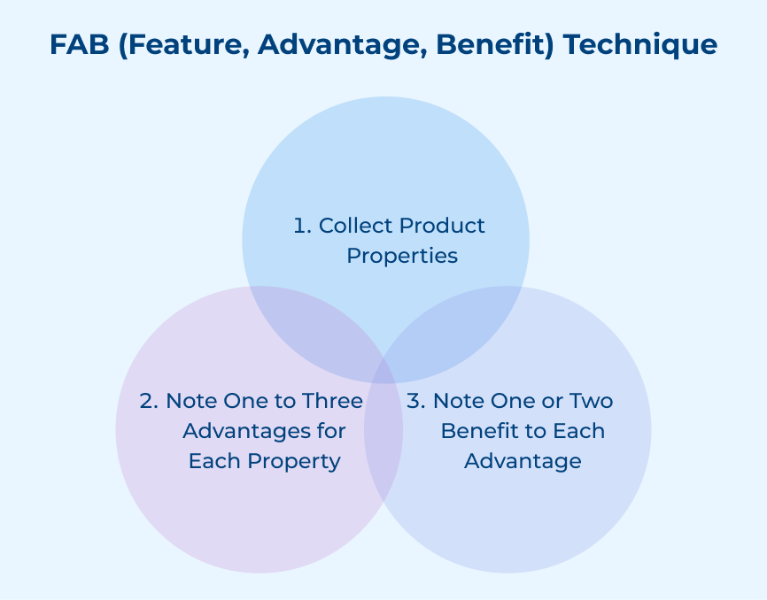 FAB (Feature, Advantage, Benefit) Technique