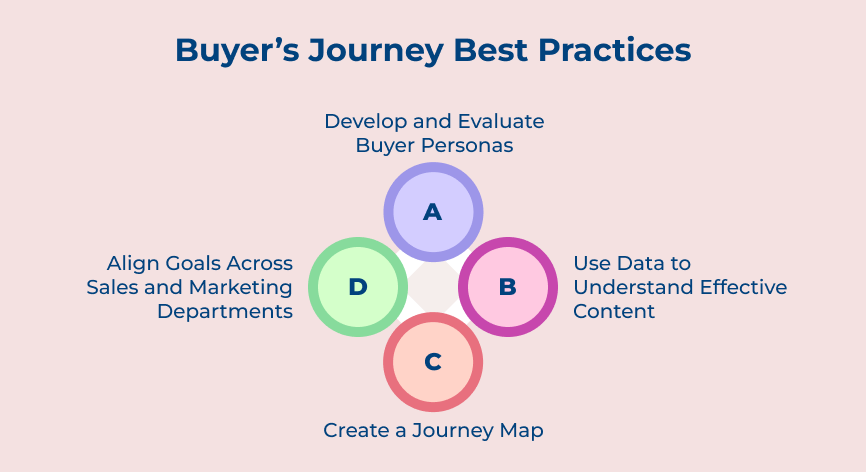 Buyer’s Journey Best Practices