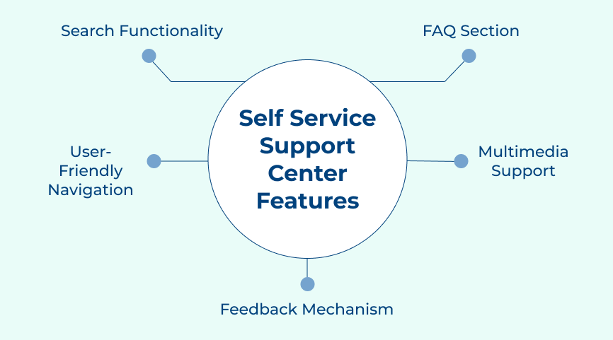 Self Service Support Center Features