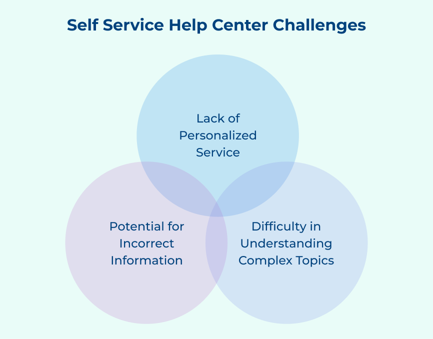 Self Service Help Center Challenges