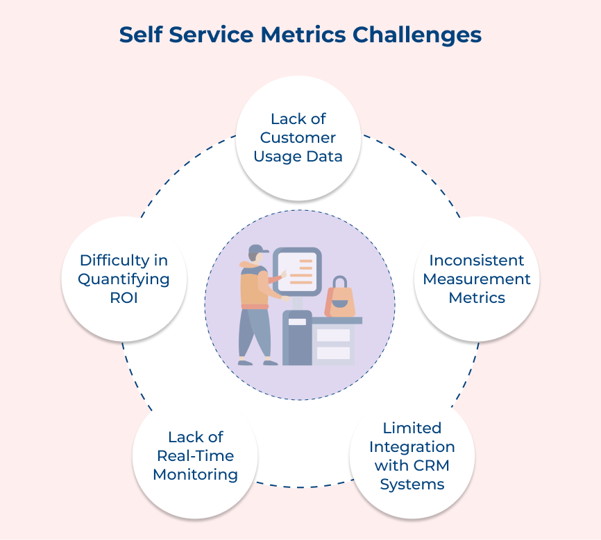 Self Service Metrics Challenges