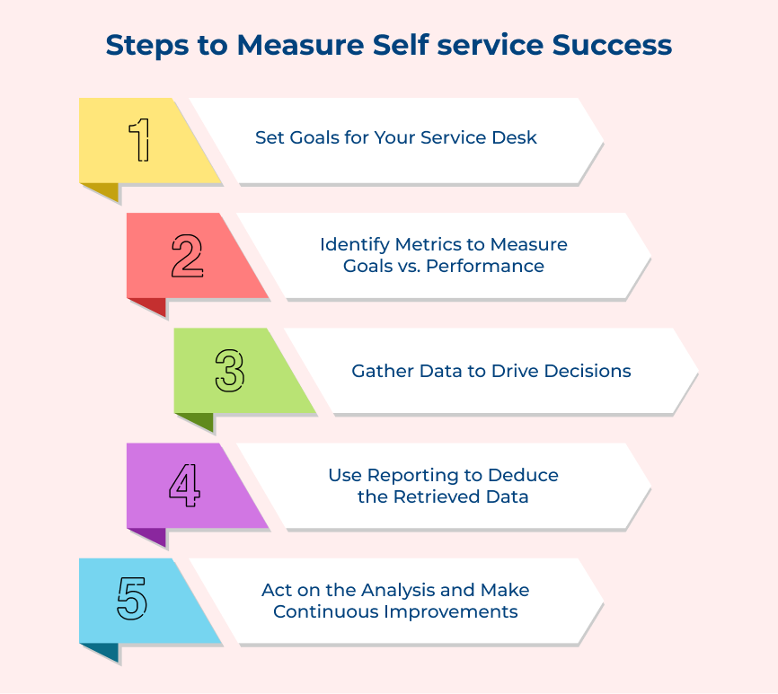 Steps to Measure Self service Success