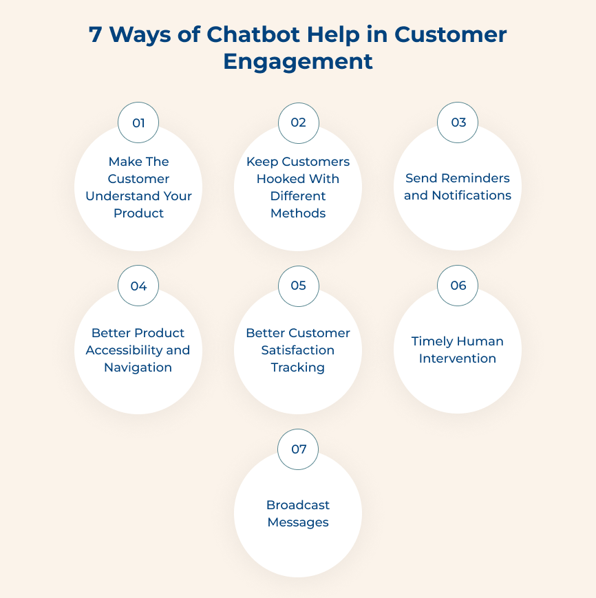 7 Ways Chatbots Help in Customer Engagement