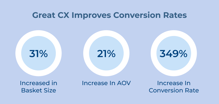 Great CX Improves Conversion Rates