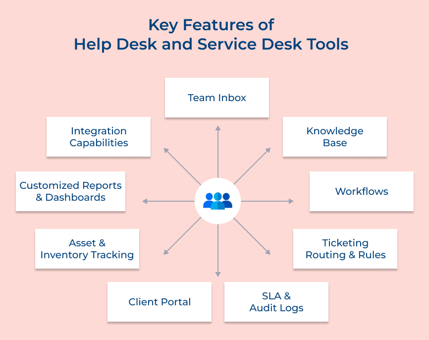 Key Features of Help Desk and Service Desk Tools