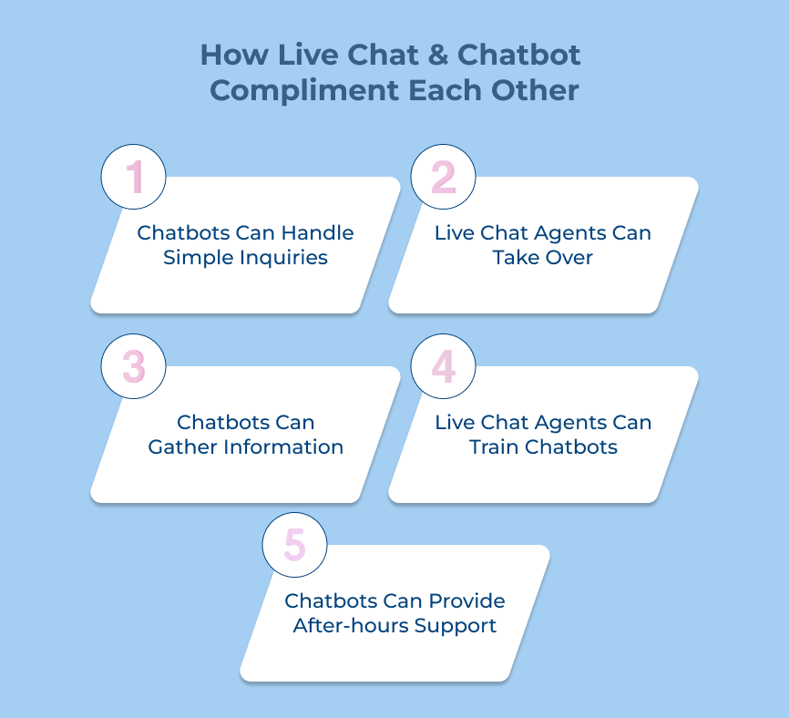 How Live Chat & Chatbot Compliment Each Other