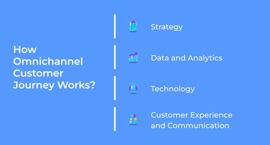 How Omnichannel Customer Journey Works