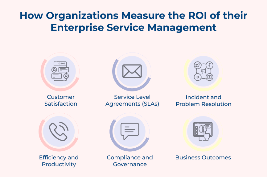 How Organizations Measure the ROI of their Enterprise Service Management