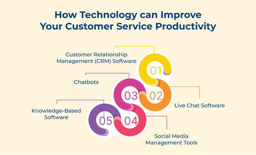 How Technology can Improve  Your Customer Service Productivity