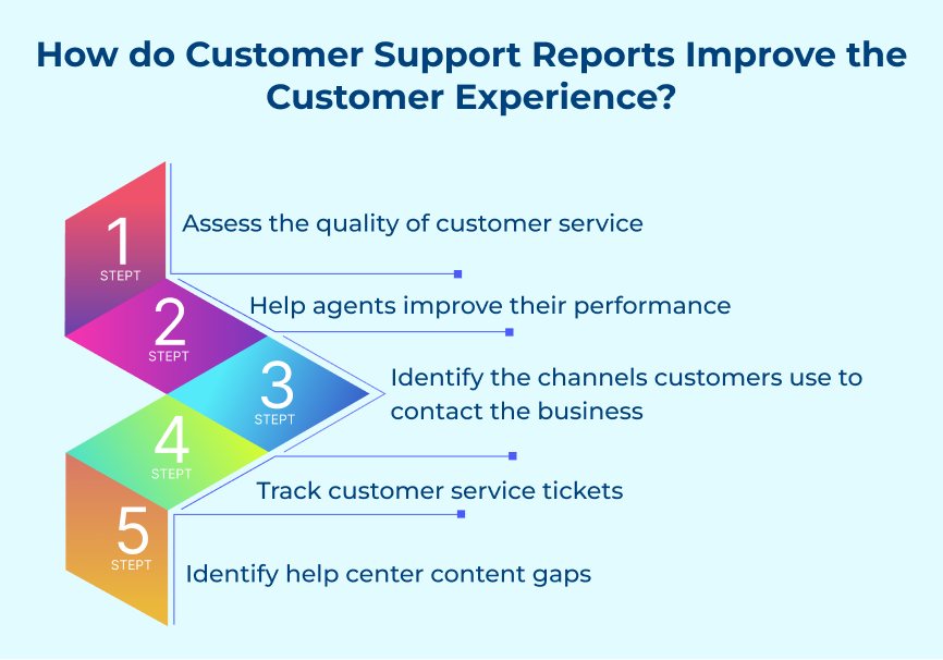 How do Customer Support Reports Improve the Customer Experience?