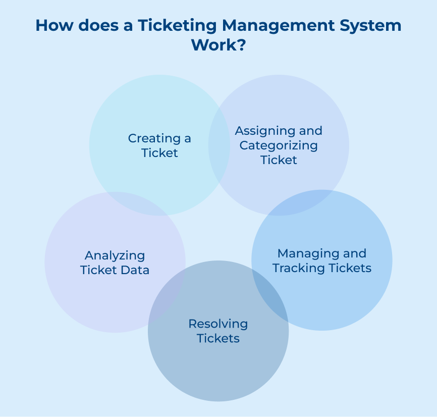 How does a Ticketing Management System Work?