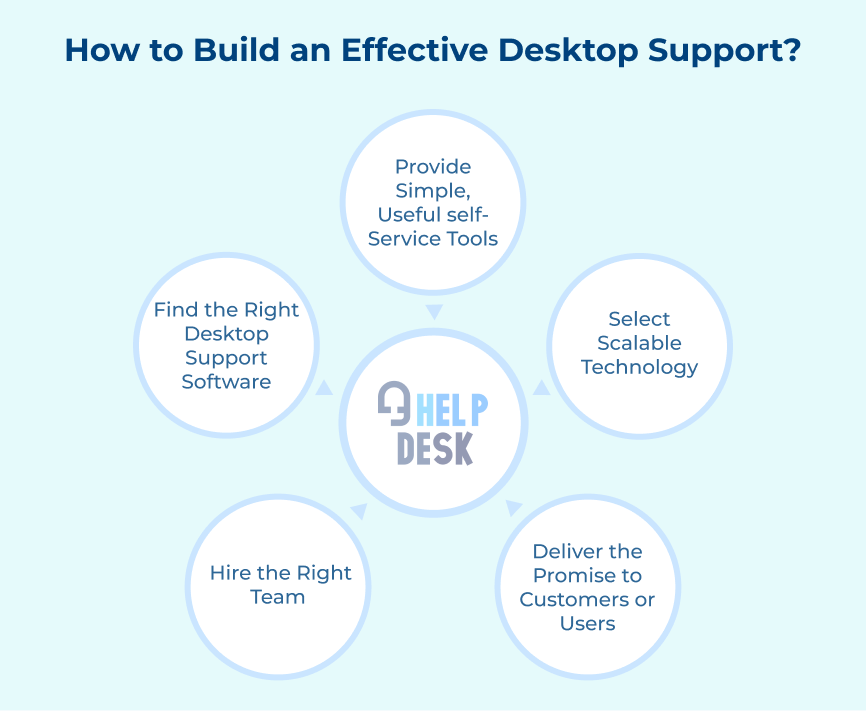 How to Build an Effective Desktop Support?