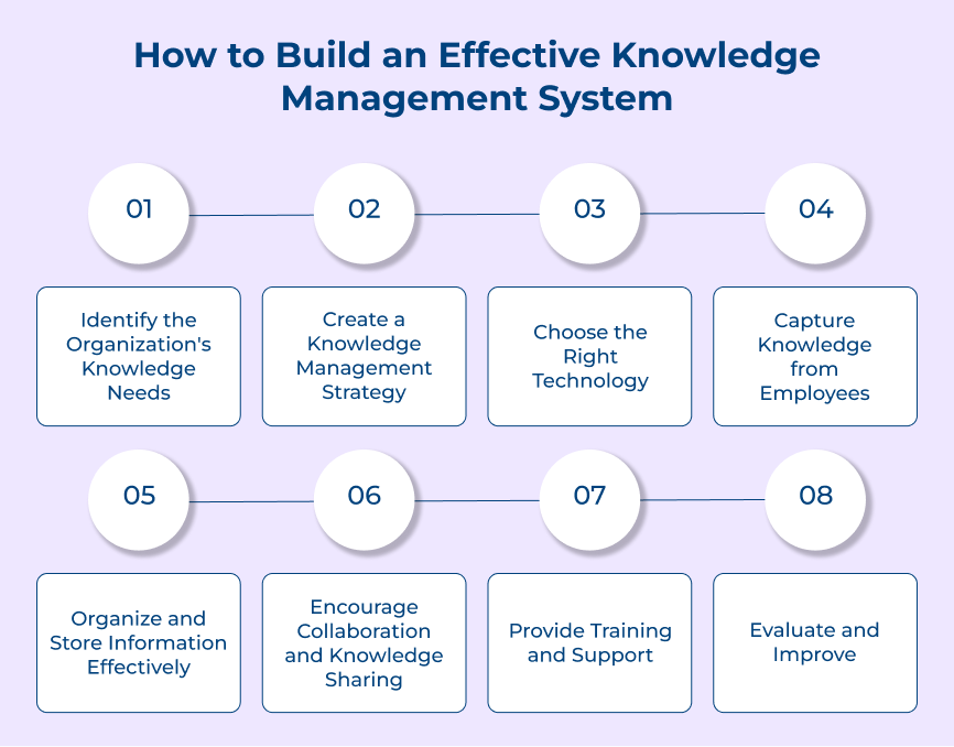How to Build an Effective Knowledge Management System