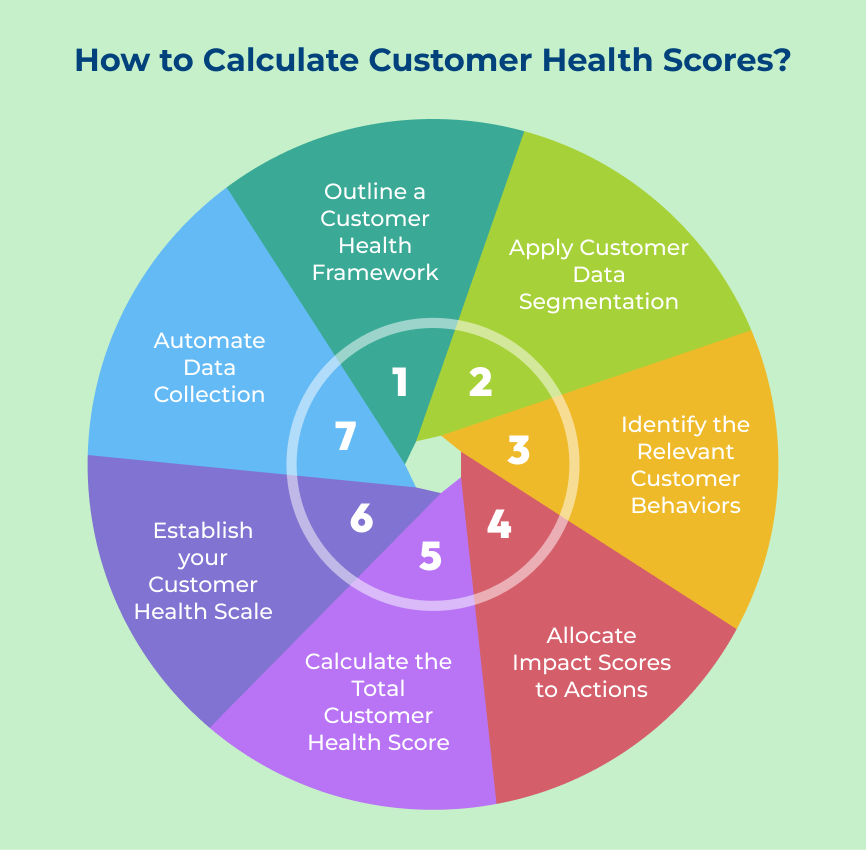 How to Calculate Customer Health Scores