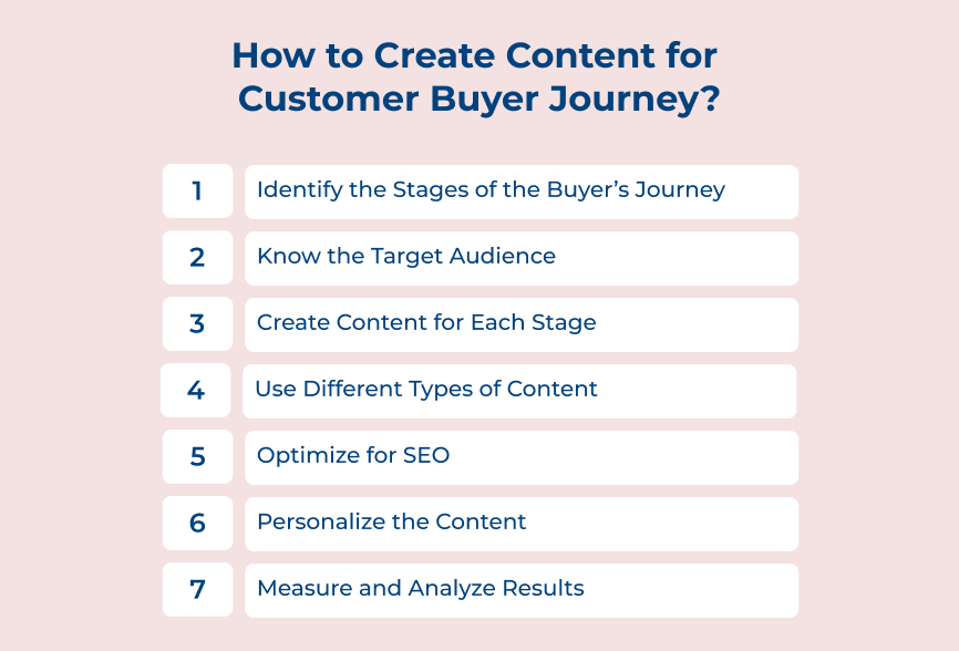 How to Create Content for Customer Buyer Journey?