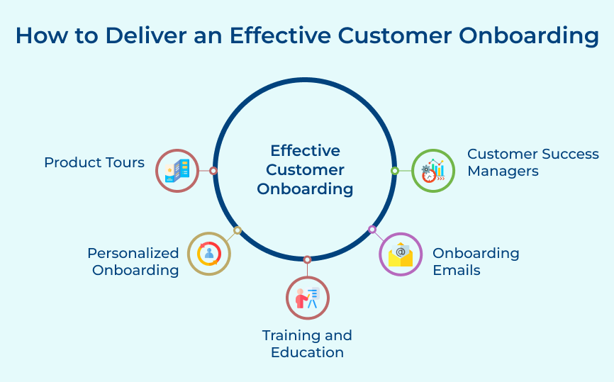 Customer Onboarding Process