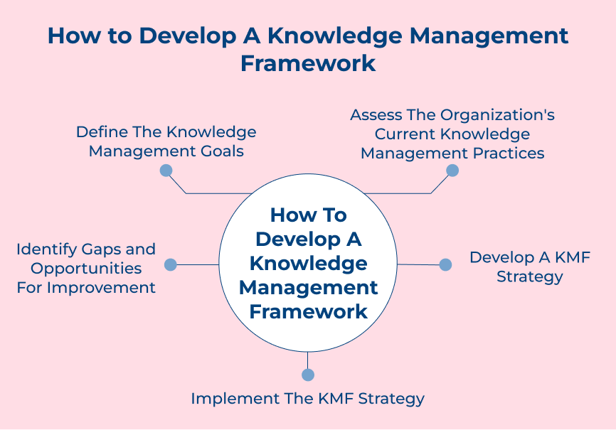 How to Develop A Knowledge Management Framework