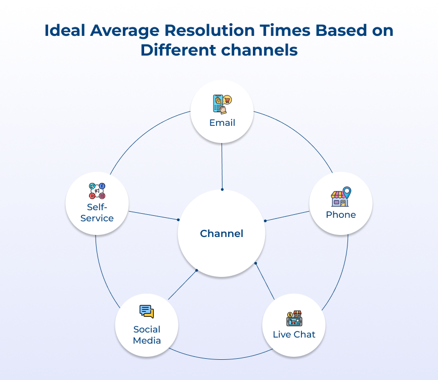 Ideal Average Resolution Times Based on Different channels