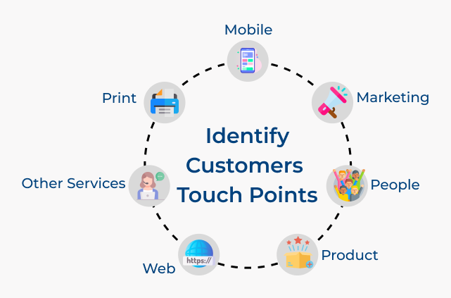 Identify Customers Touch Points