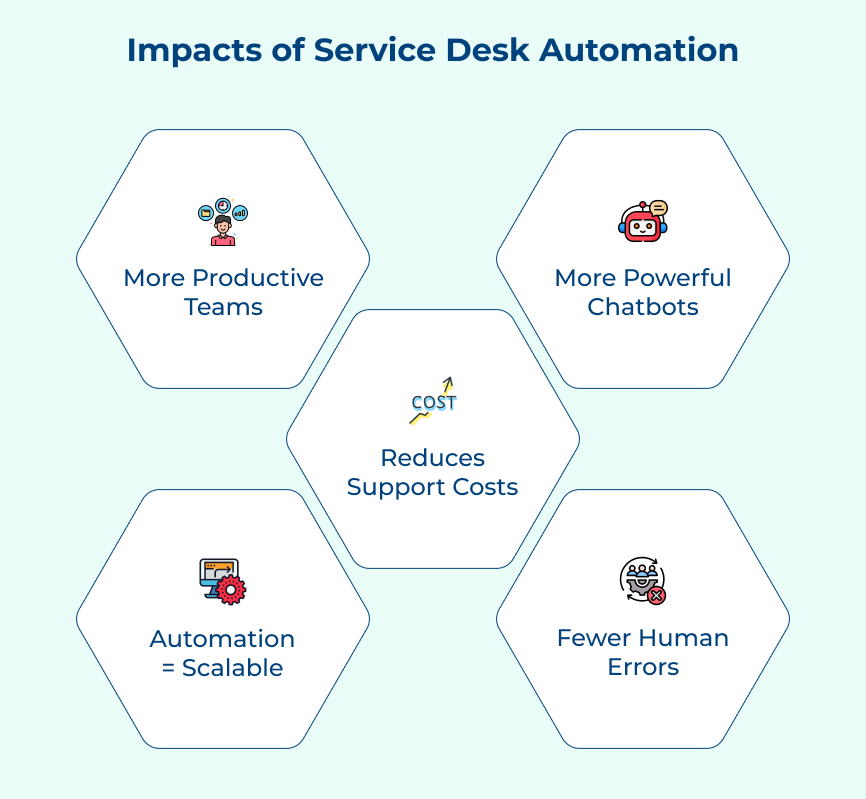 Impacts of Service Desk Automation