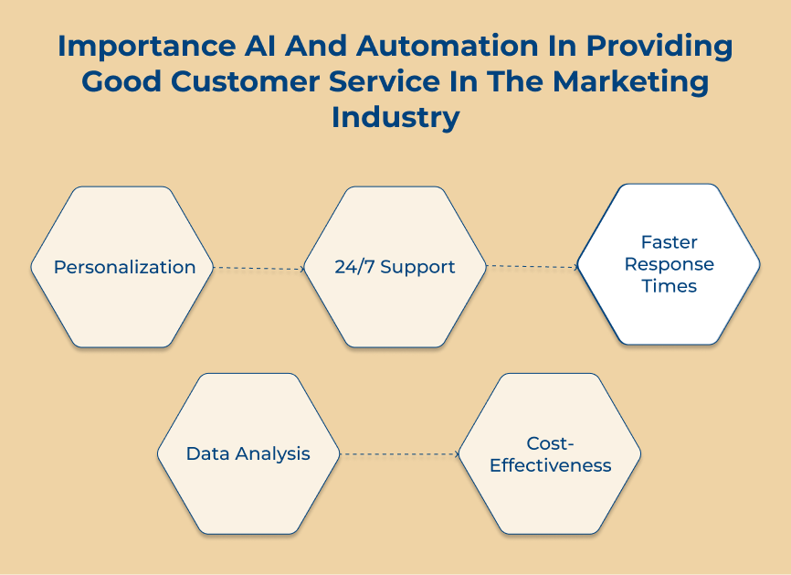 Importance AI And Automation In Providing Good Customer Service In The Marketing Industry