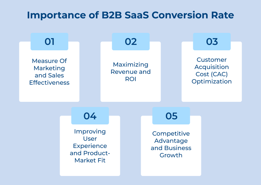 Importance of B2B SaaS Conversion Rate