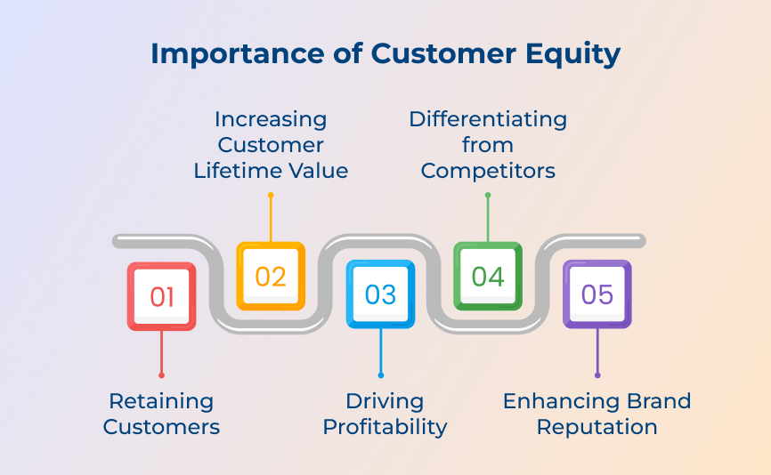 Importance of Customer Equity