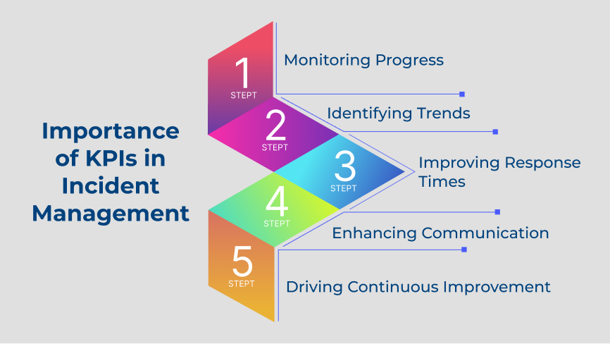 Importance of KPIs in Incident Management