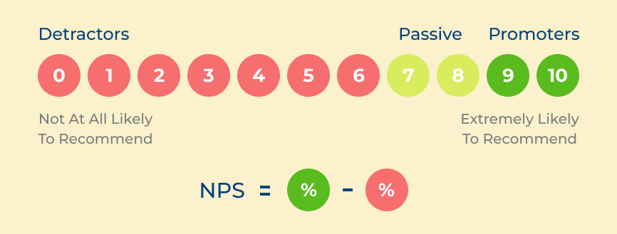 Improve Net Promoter Score