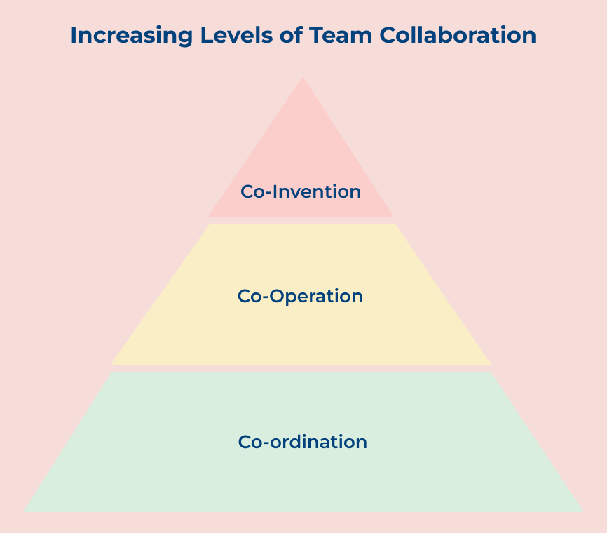 Increasing Levels of Team Collaboration