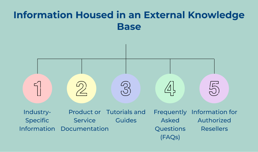 Information Housed in an External Knowledge Base