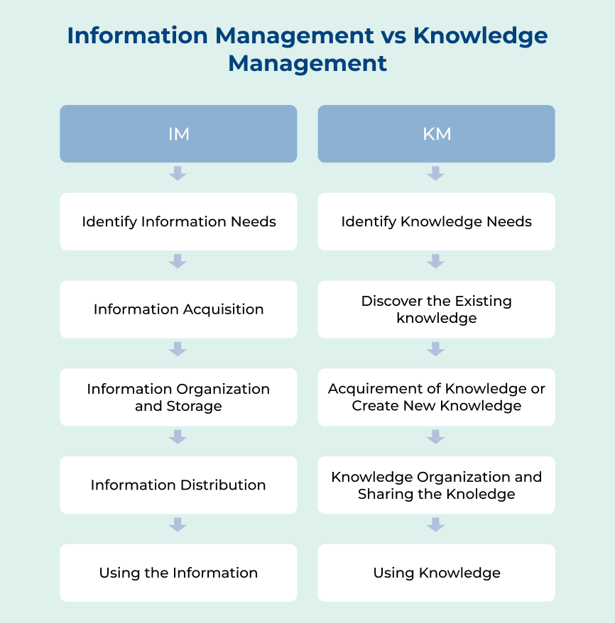 Information Management vs Knowledge Management