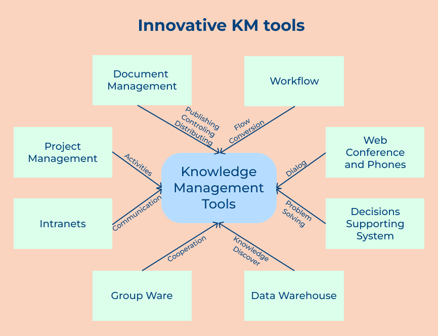 Innovative KM tools