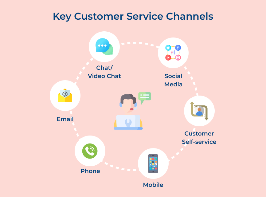 Key Customers Service Channels