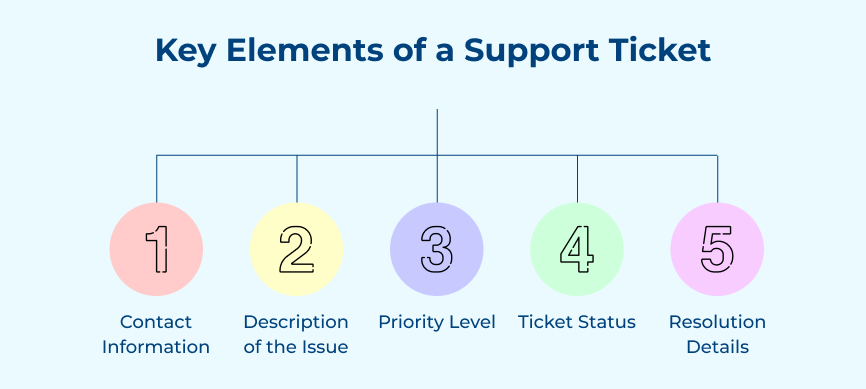 Key Elements of Support Ticket