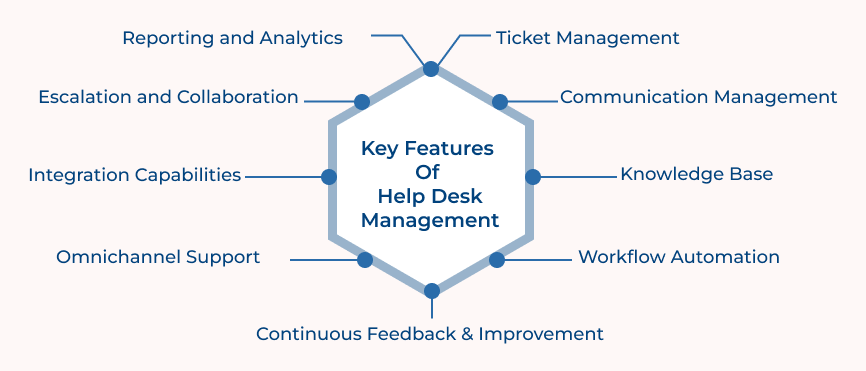 Help Desk Management Features