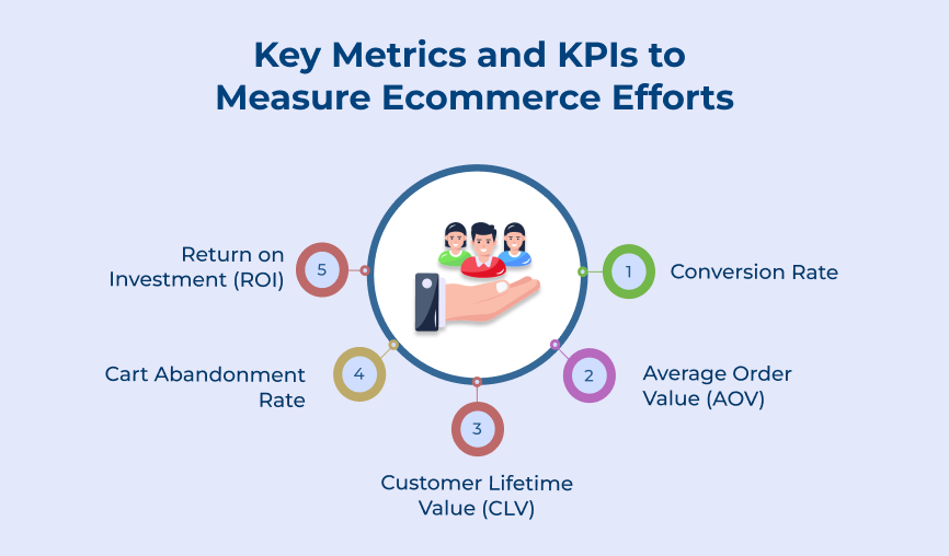 Metrics and KPIs to Measure Ecommerce Efforts