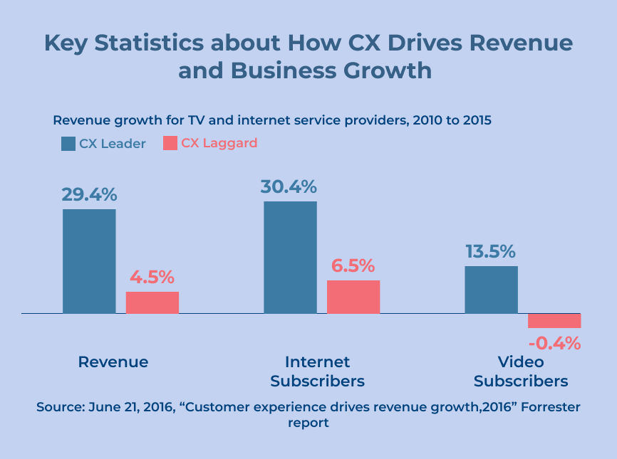 Key Statistics about How CX Drives Revenue and Business Growth 