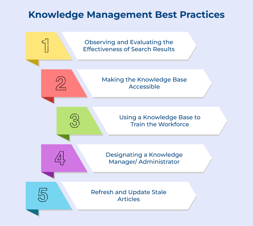 Knowledge Management Best Practices