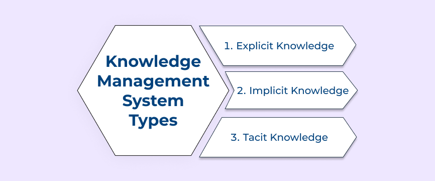 Knowledge Management System Types