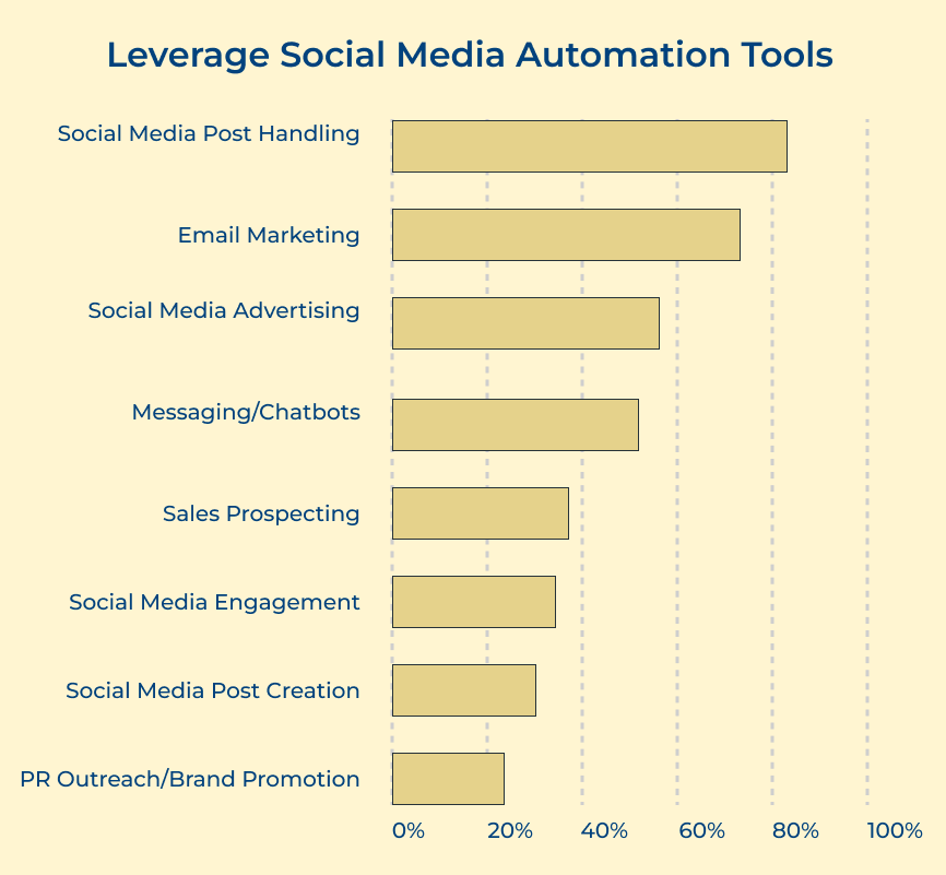 Leverage Social Media Automation Tools