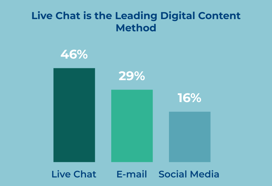 Live Chat is the Leading Digital Content Method