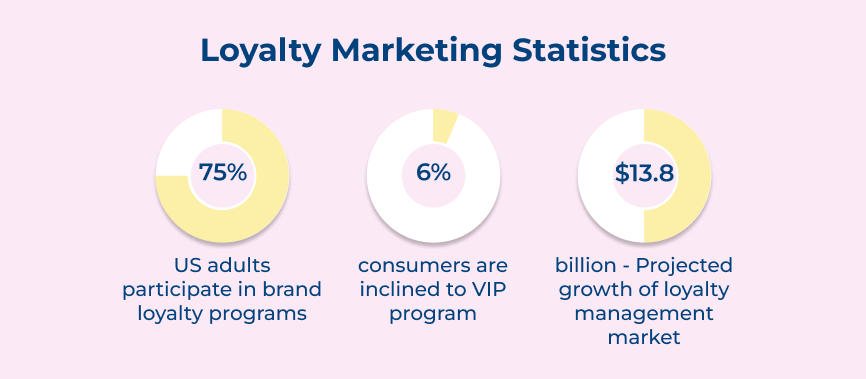 Loyalty Marketing Statistics