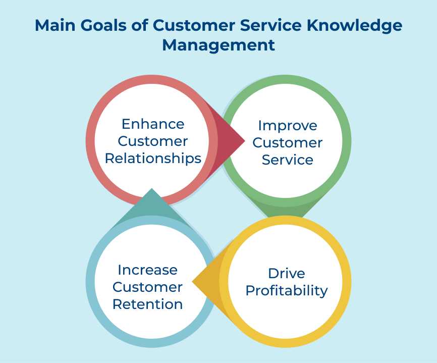 Main Goals of Customer Service Knowledge Management