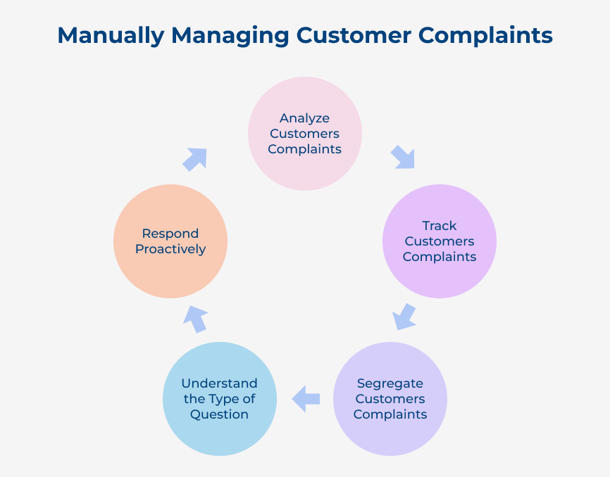 Manually Managing Customer Complaints