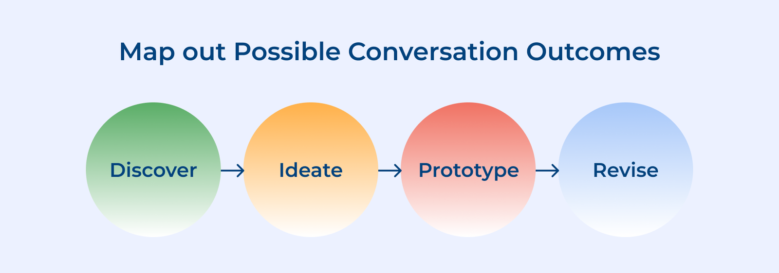 Map out Possible Conversation Outcomes