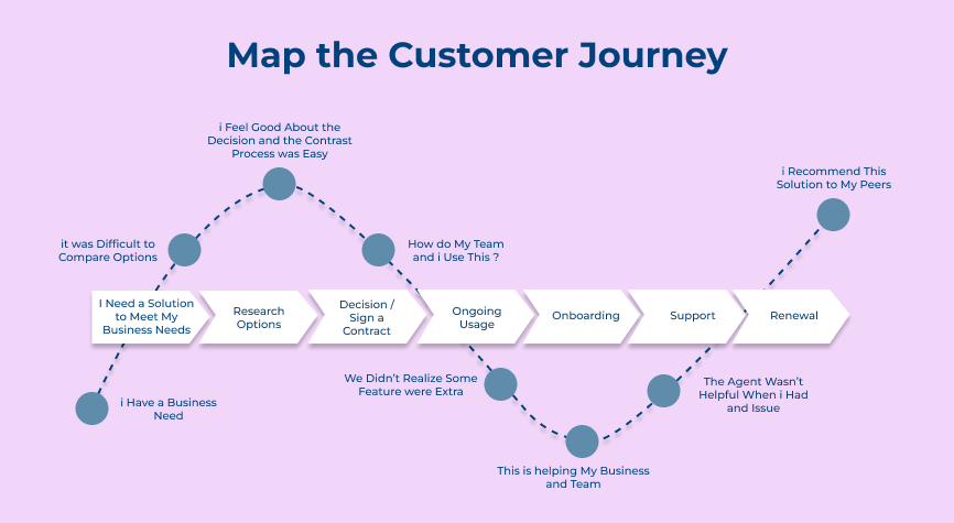 Map the Customer Journey