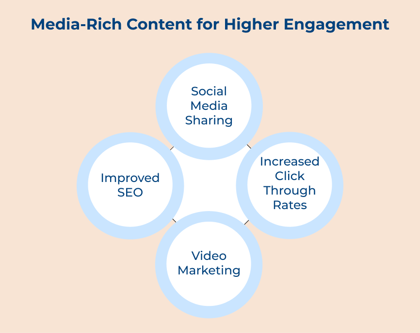 Media-Rich Content for Higher Engagement