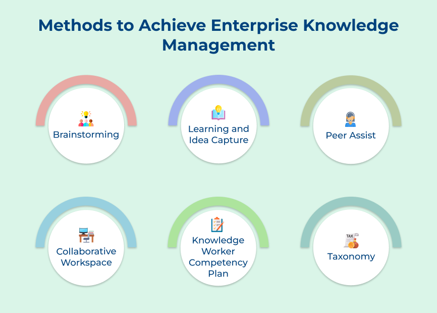 Methods to Achieve Enterprise Knowledge Management